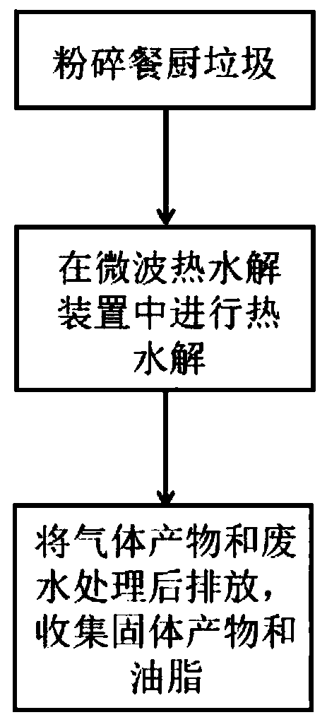 Method and equipment for rapid pretreatment of kitchen waste