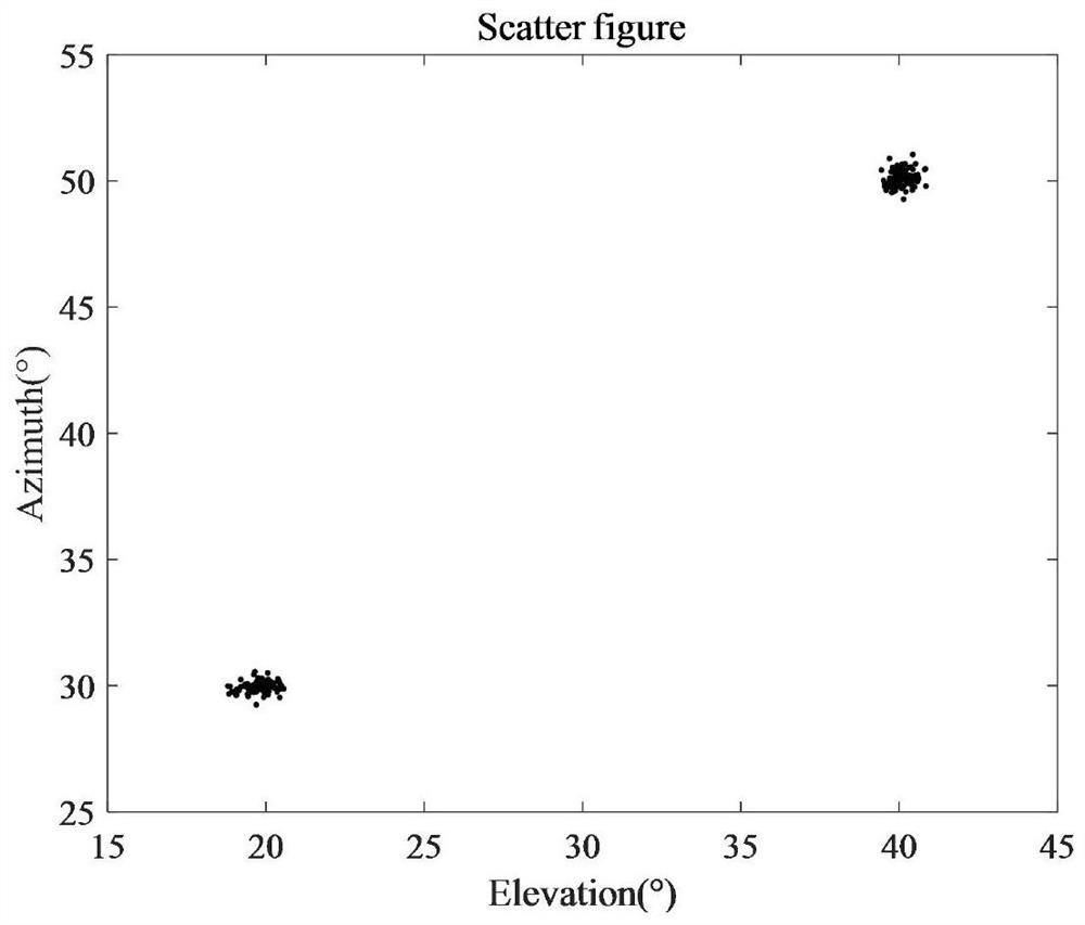 Two-dimensional direction finding estimation method based on dimensionality reduction Capon rooting in co-prime area array