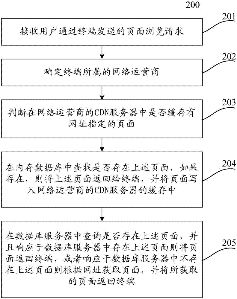 Page pseudo-static processing method and apparatus