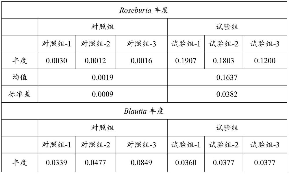 Application of N-acetylneuraminic acid in preparation of accelerant for promoting Roseburia proliferation