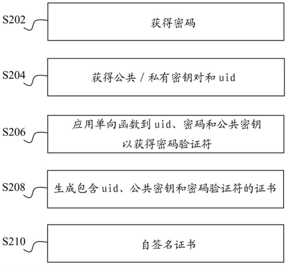 Device and method certificate generation