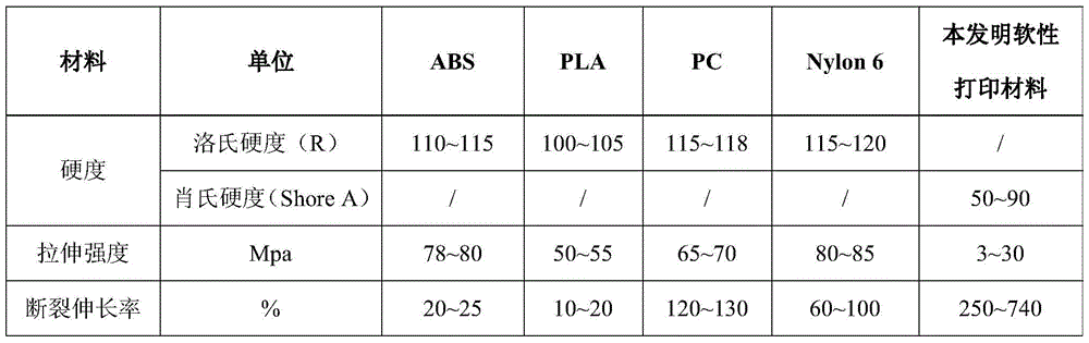 Thermoplastic elastomer composition for preparing soft printing materials for three-dimensional printing rapid prototyping