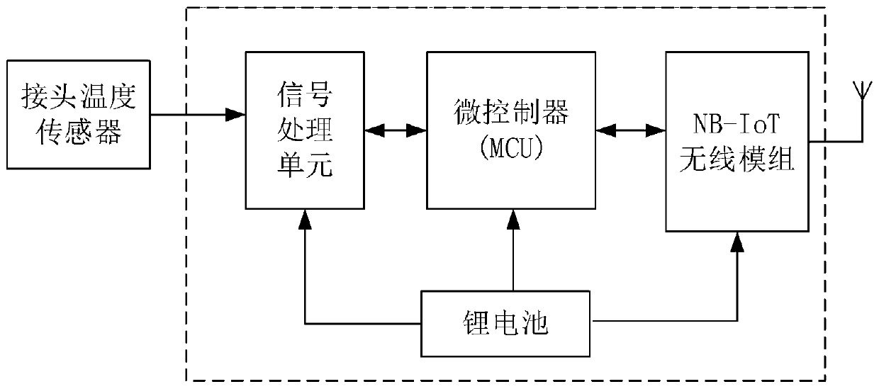 NB-IoT-based remote monitoring system and method for cable connector temperature
