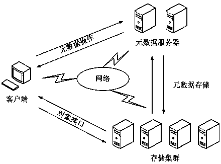 Storage caching method of object-based distributed file system