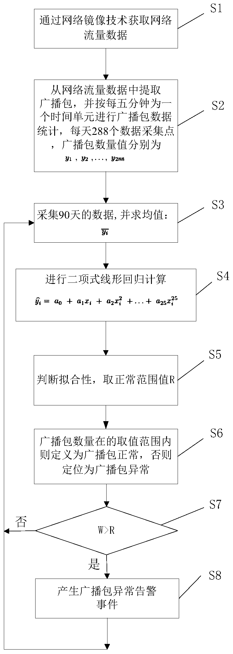 A real-time analysis and monitoring method and system for a network broadcast packet