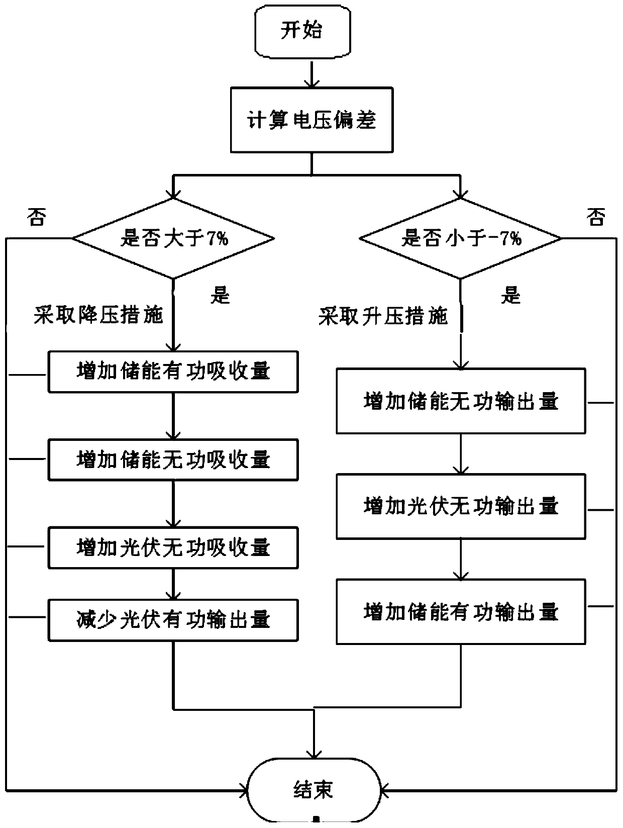 A voltage control method for common connection point of photovoltaic system considering three-phase unbalance