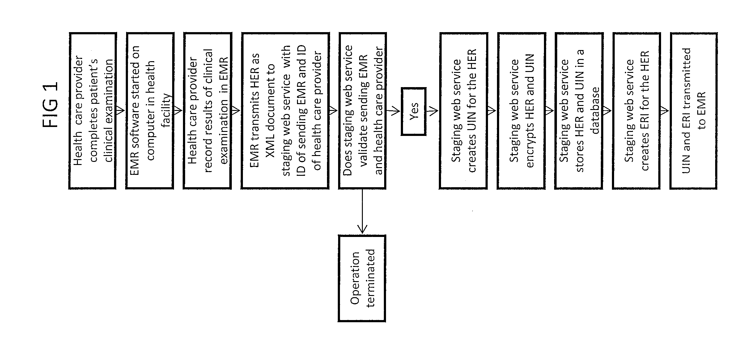 Method and system for health information exchange between sources of health information and personal health record systems