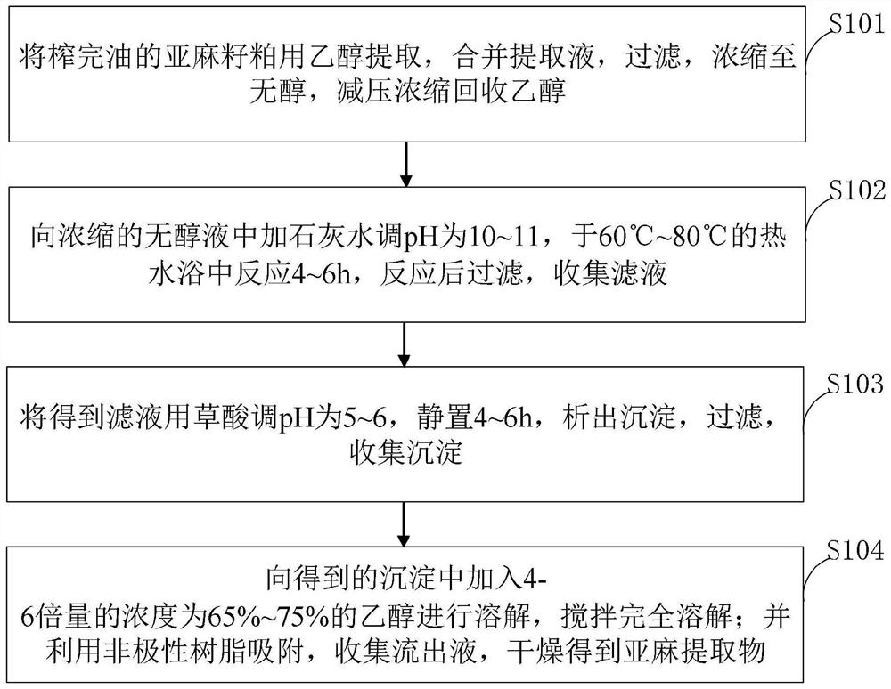 Method for removing benzopyrene in flax extract