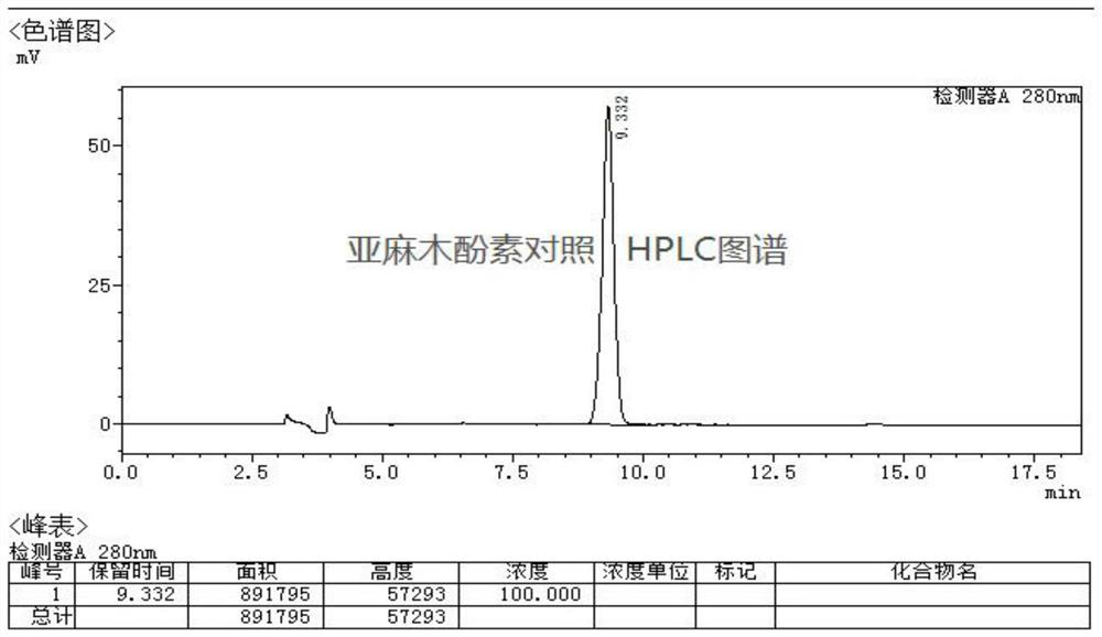 Method for removing benzopyrene in flax extract