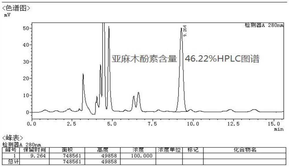 Method for removing benzopyrene in flax extract