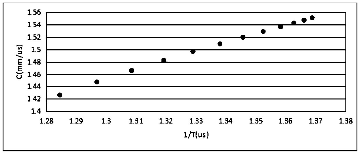 A Temperature Correction Method for Ultrasonic Water Meter without Temperature Sensor