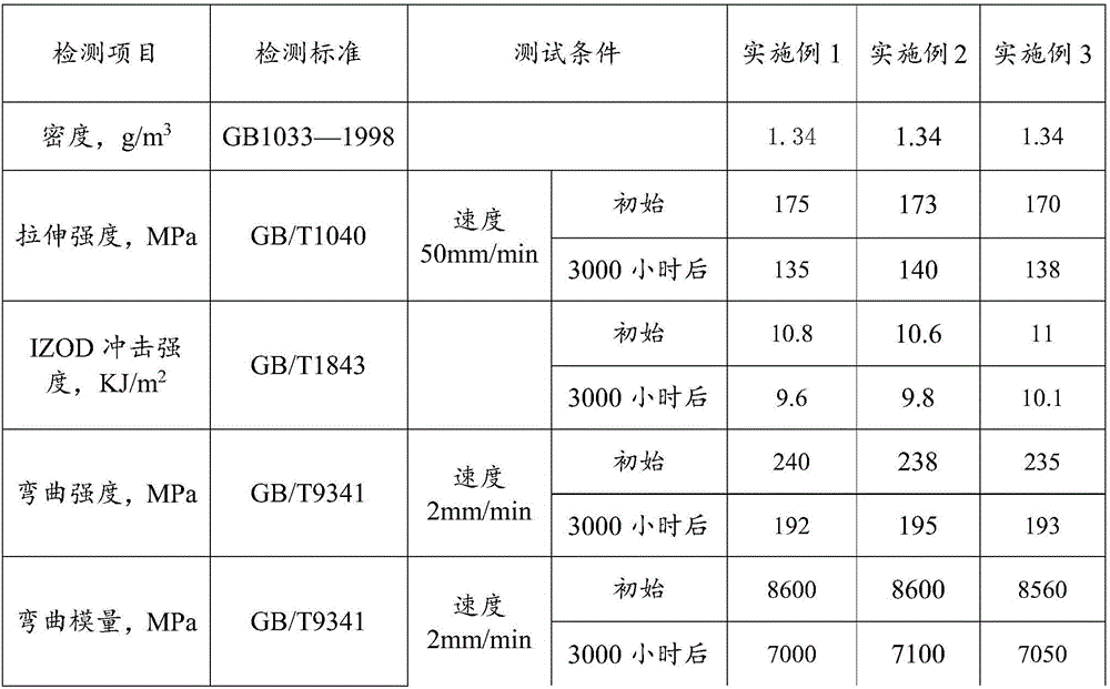 High-temperature ageing resisting PA (Polyamide) material and preparation method thereof