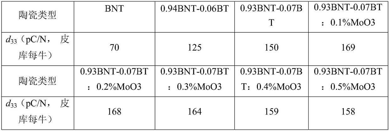 BNT-based piezoelectric ceramic and preparation method thereof