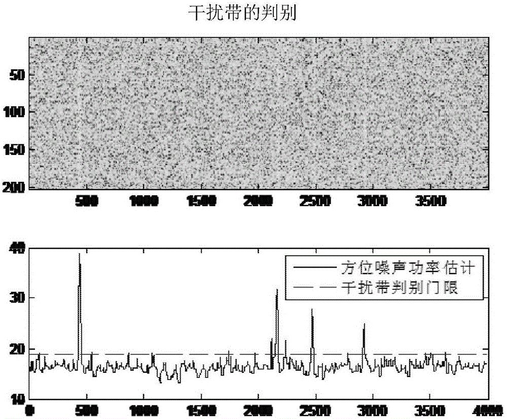 Interference characteristic extraction method based on projection transformation