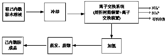 Purification process for caprolactam