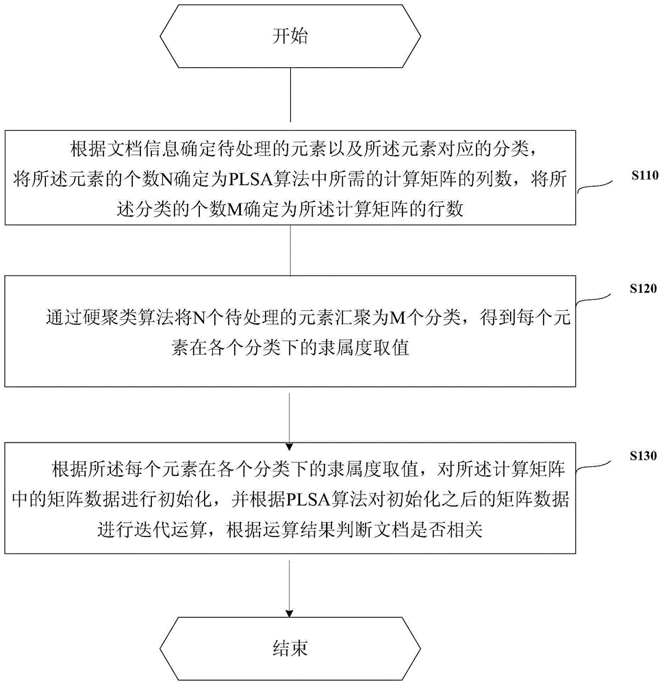 Method and device for judging document relevance based on plsa algorithm