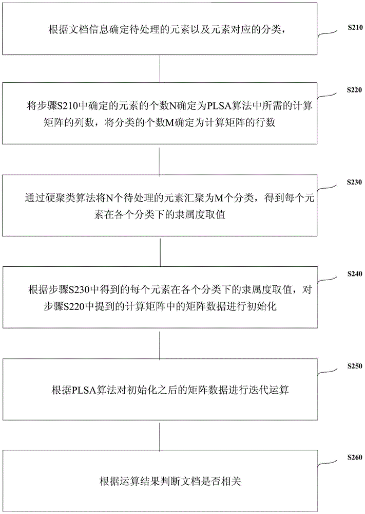 Method and device for judging document relevance based on plsa algorithm