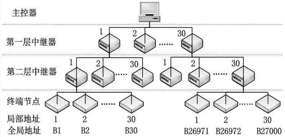 A Communication Organization Method Based on Large-Scale Node Group and Its Repeater