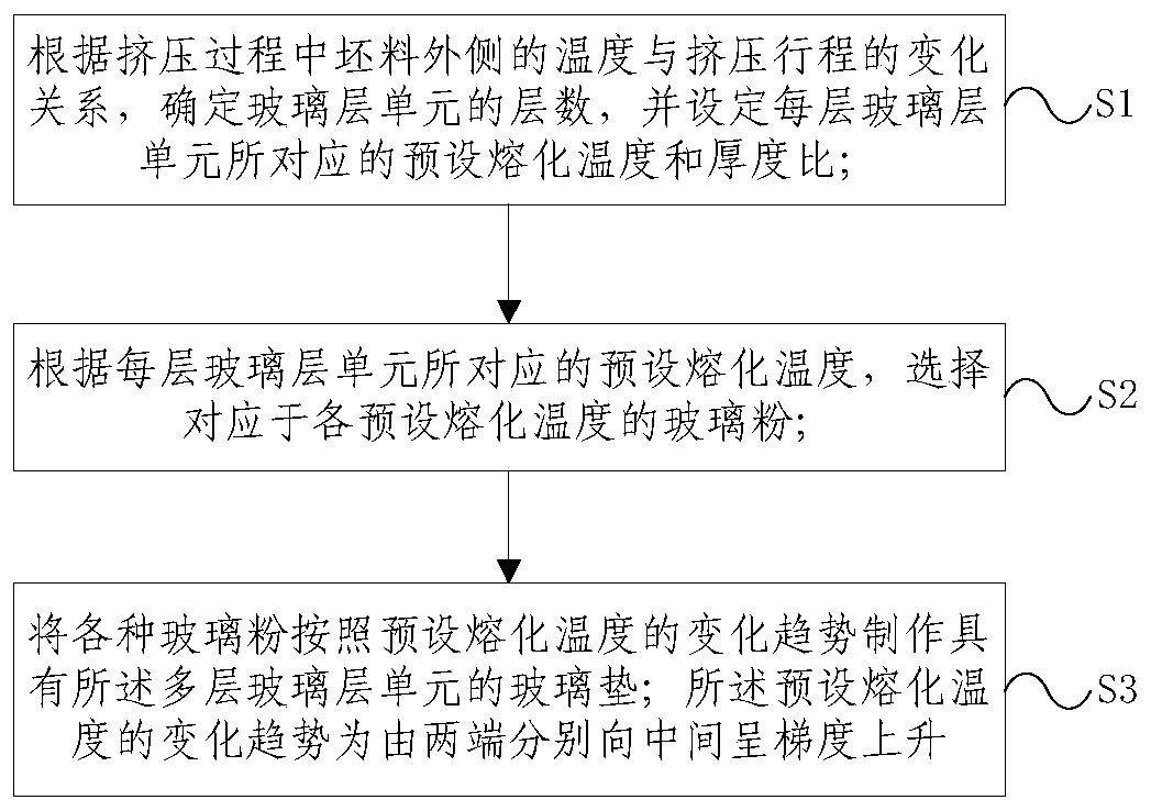 Glass mat for hot extrusion of large-diameter steel pipe and its manufacturing method