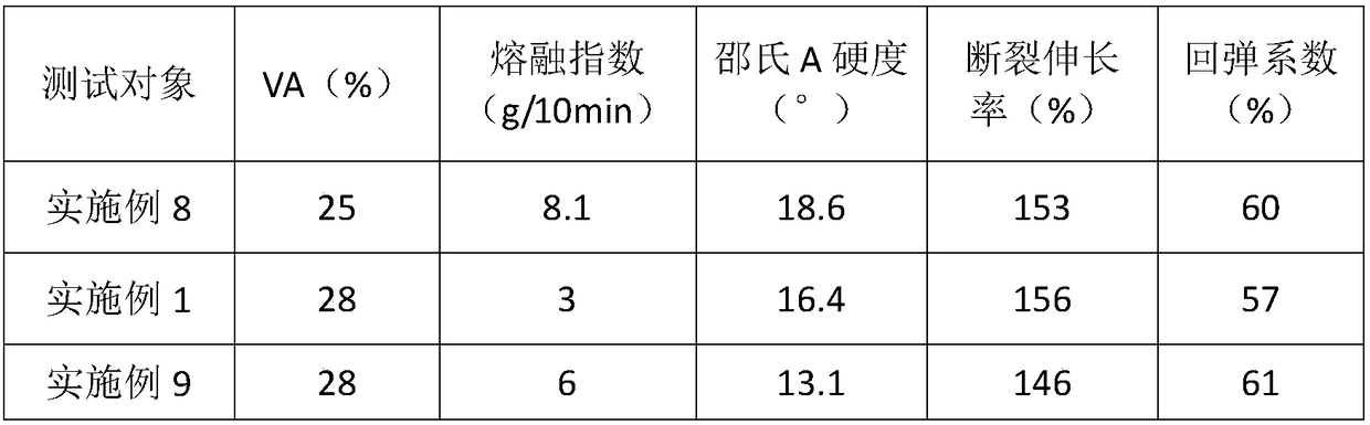 High-elasticity foaming material based on ethylene-vinyl acetate elastomers as well as preparation method and application thereof