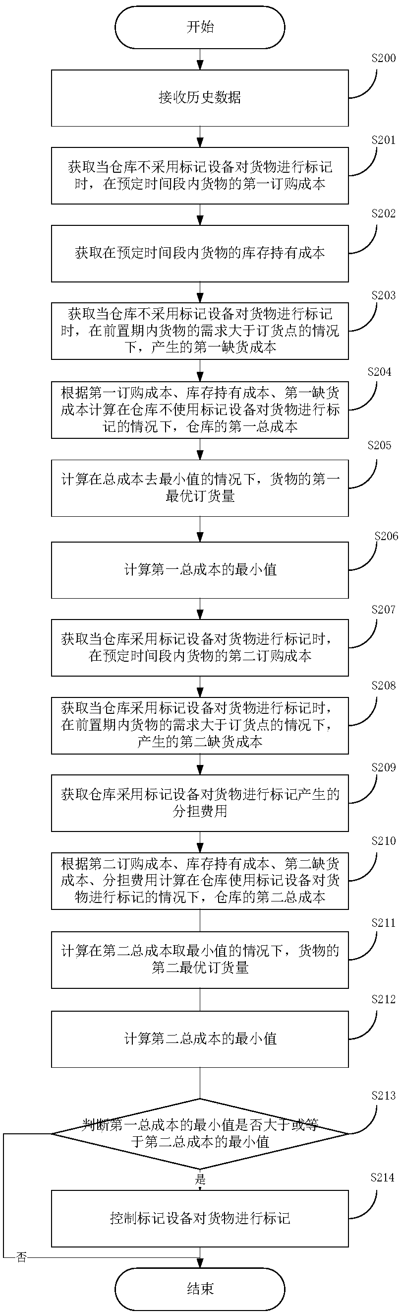 A control system for warehouse management and a warehouse