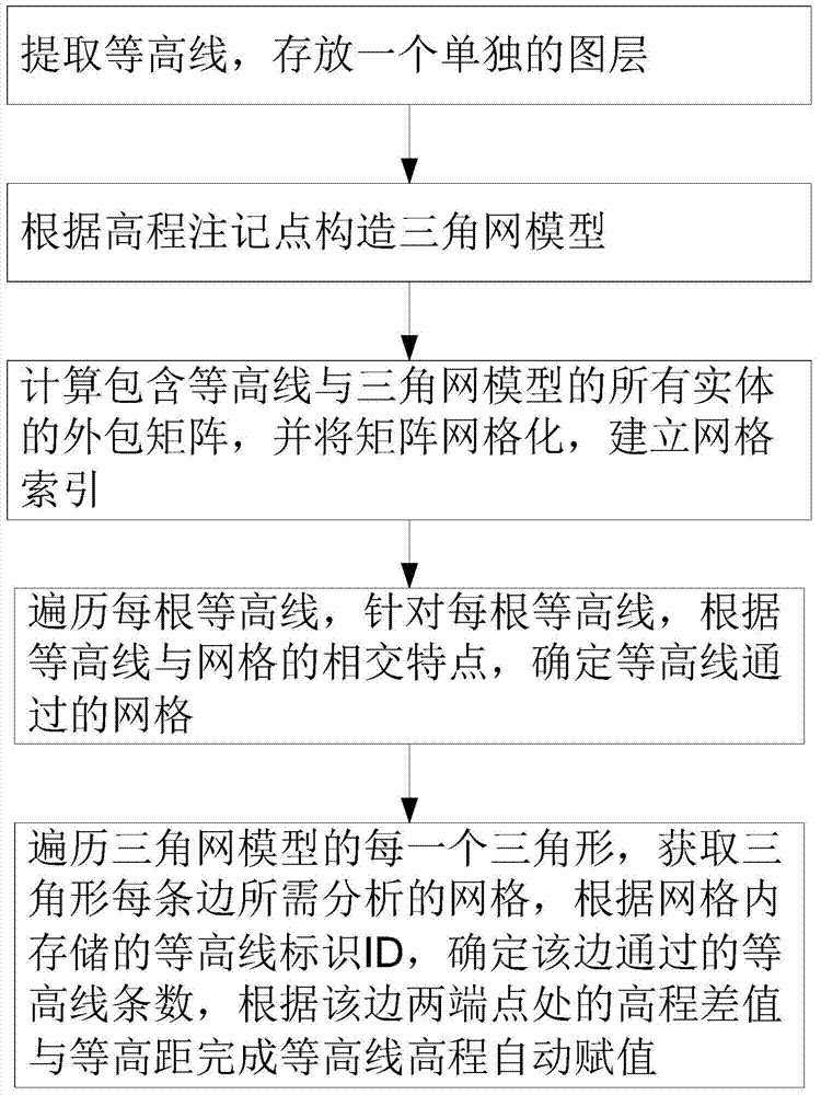 Automatic contour elevation value assignment method based on triangulation network