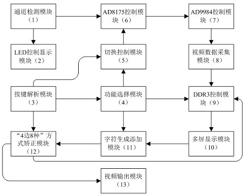 Multichannel video processing switcher and measuring method thereof