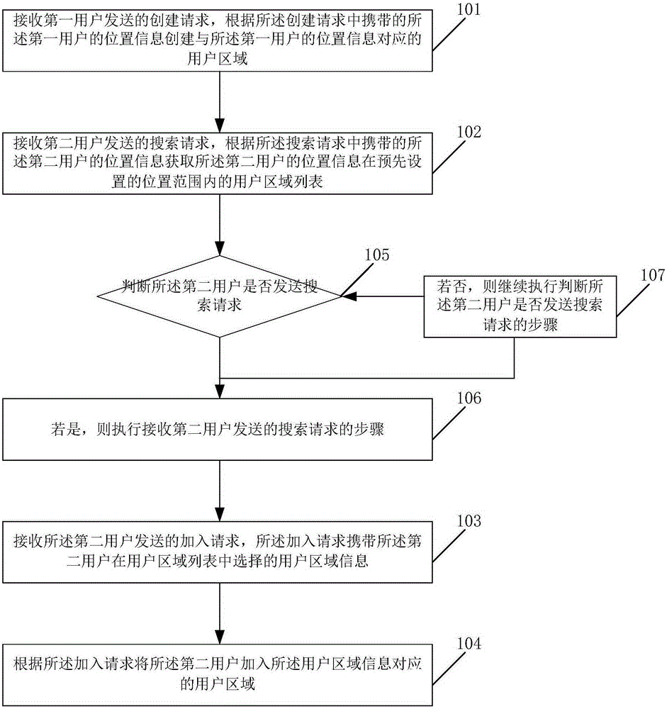 Method for processing user request, mobile terminal and server