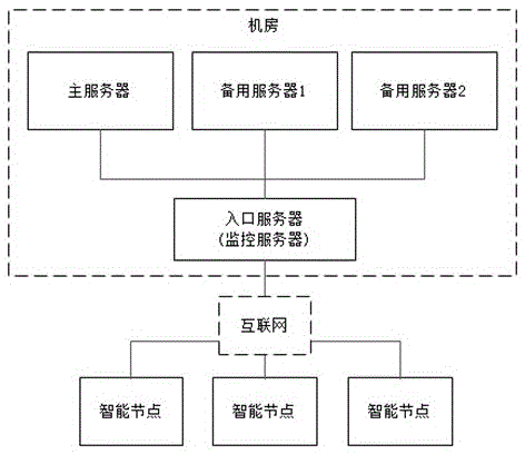 Distributed automatic hot standby server switching system across computer rooms for the Internet of Things