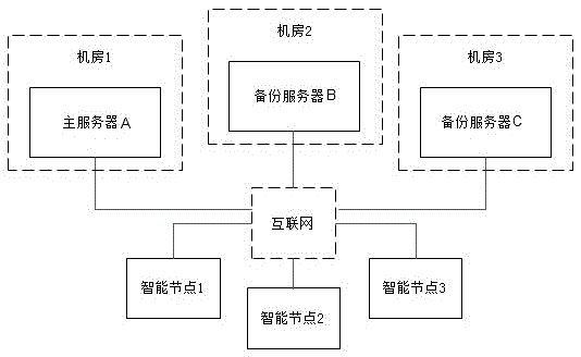 Distributed automatic hot standby server switching system across computer rooms for the Internet of Things