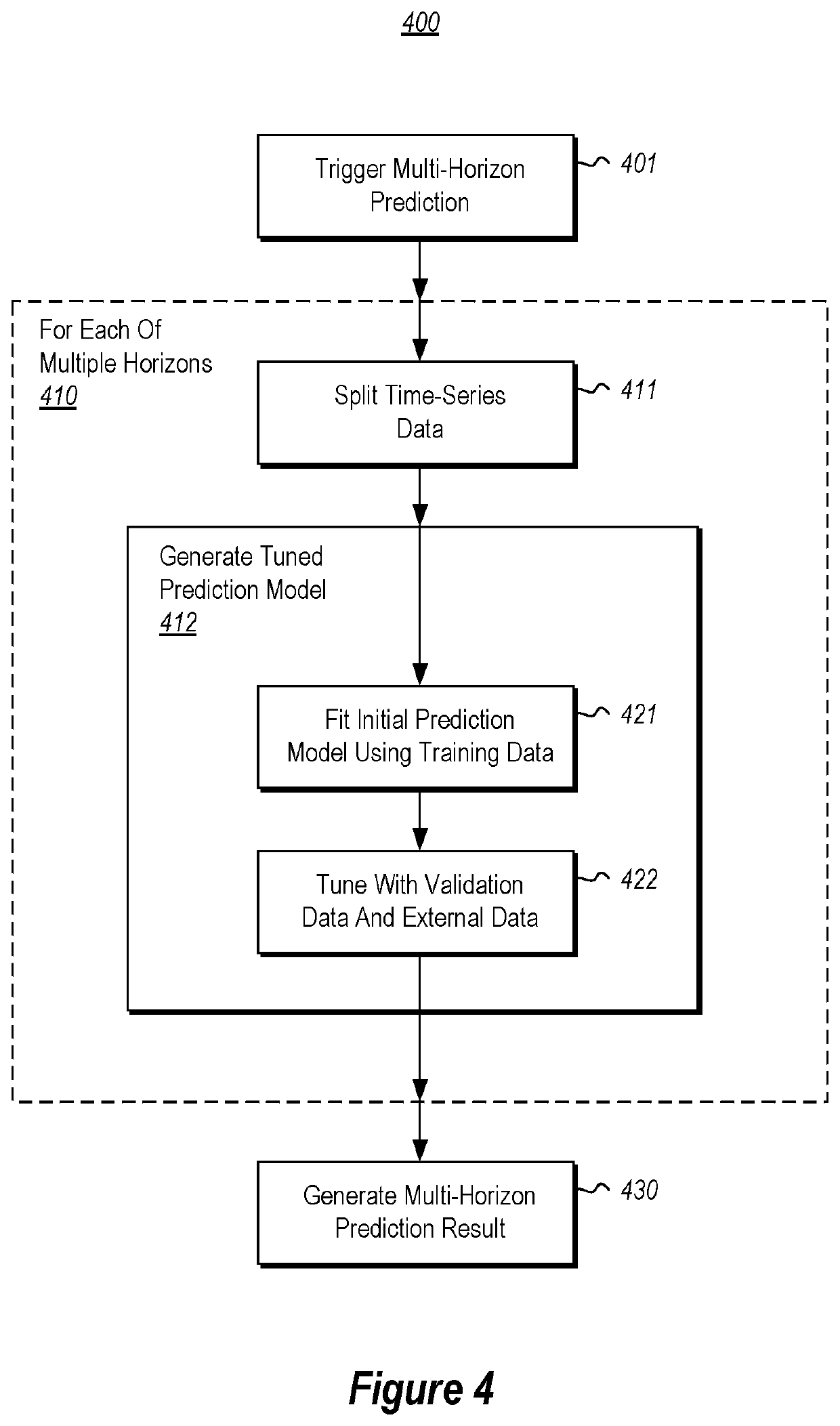 Predictive modeling across multiple horizons combining time series and external data