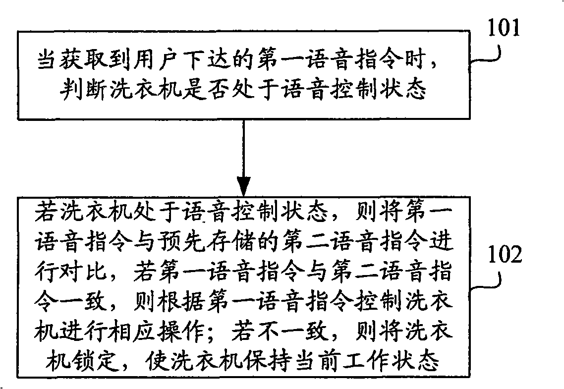 Speech control method and speech control device for washing machine