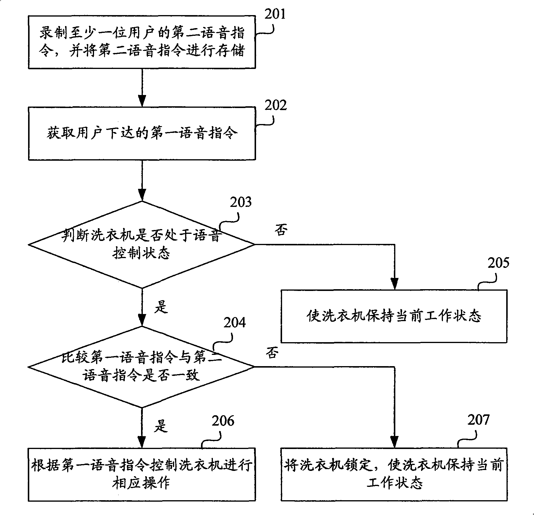 Speech control method and speech control device for washing machine