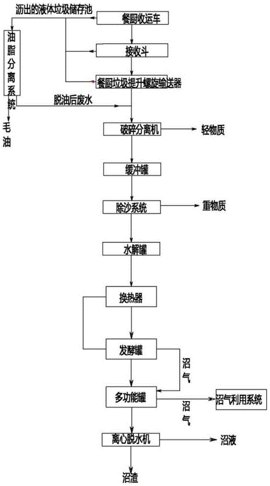 A kind of kitchen garbage two-phase anaerobic fermentation method