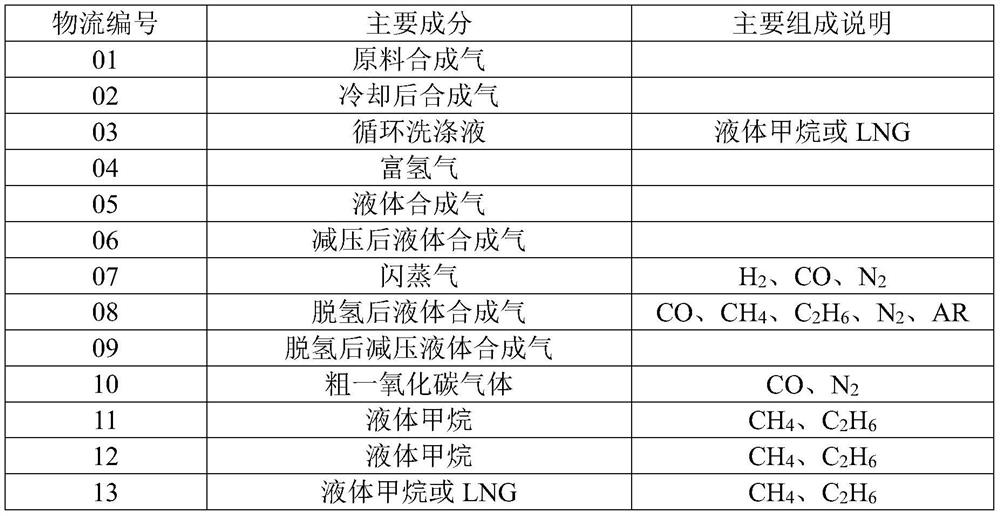 Dual-refrigeration cycle methane washing synthesis gas cryogenic separation device and separation method