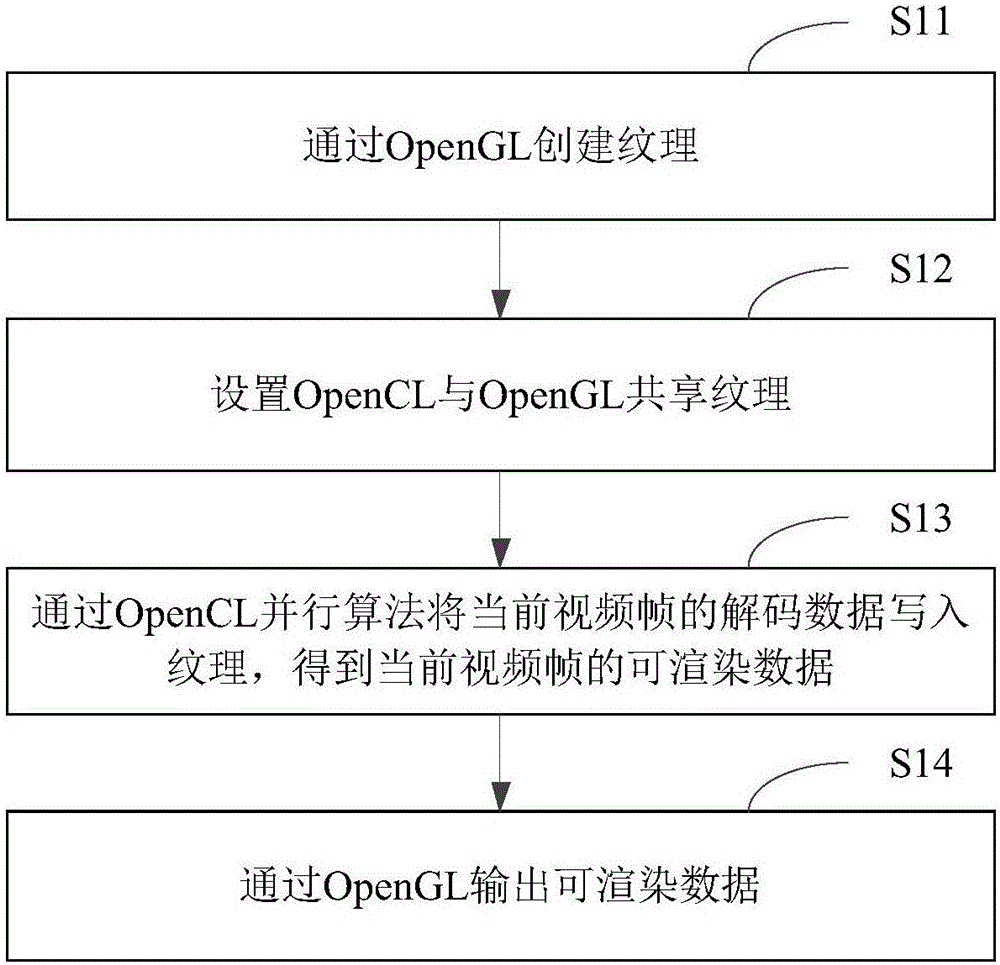 Video rendering method and device