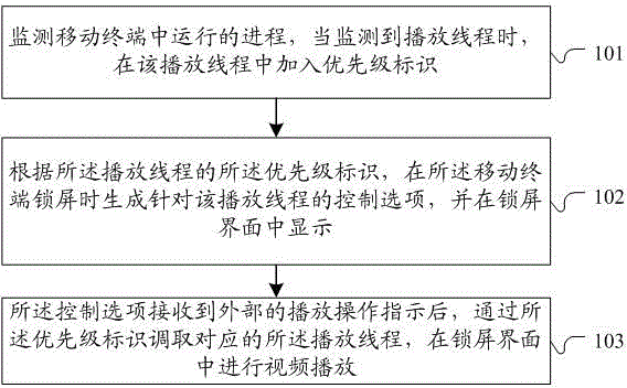 Method and system for playing video in locked screen state