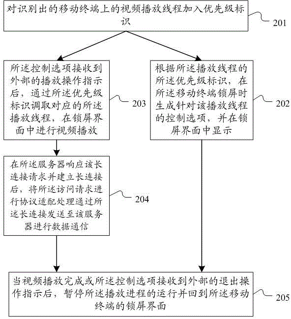 Method and system for playing video in locked screen state