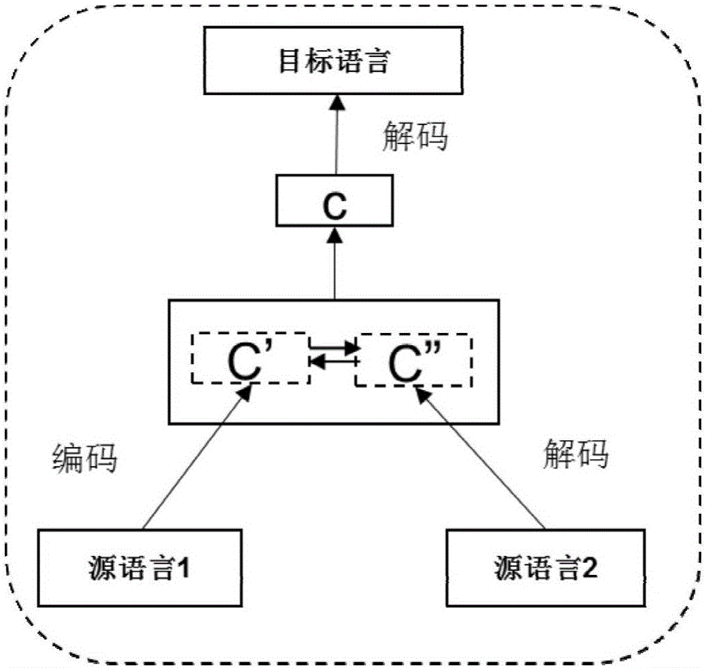 Machine translation method for semantic vector based on multilingual parallel corpus