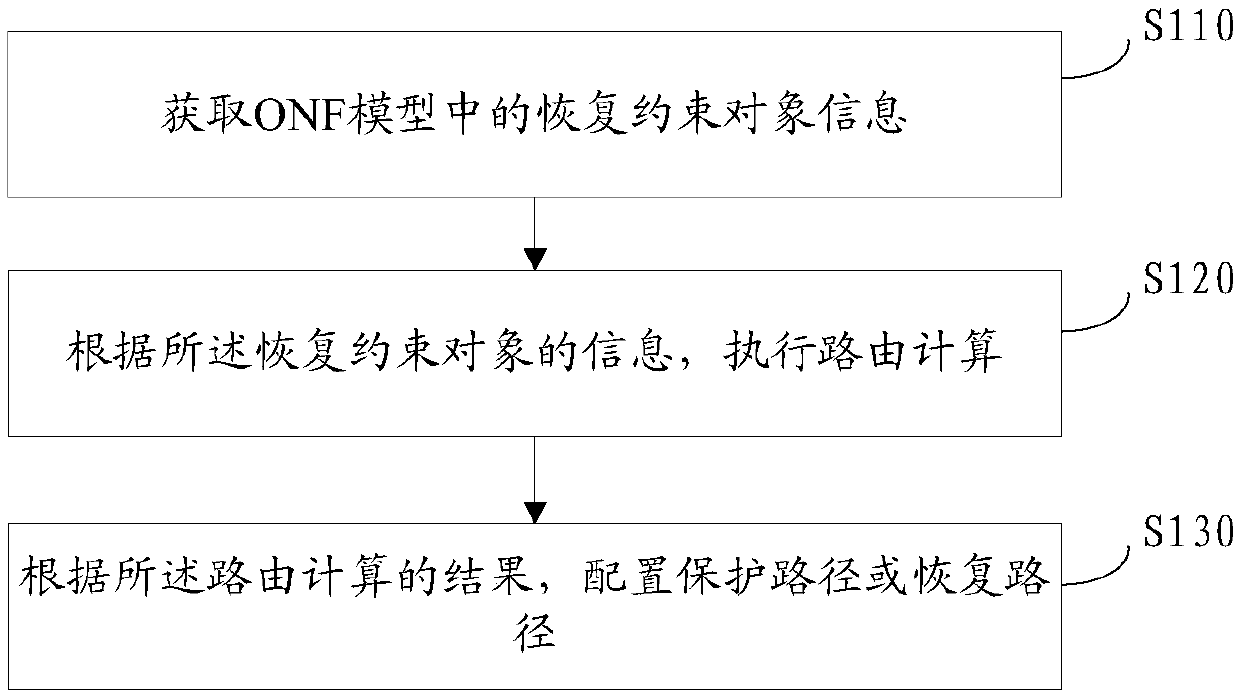 Optical transport network protection recovery method and device based on SDN and storage medium