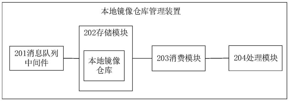 Local mirror image warehouse management method, device and system