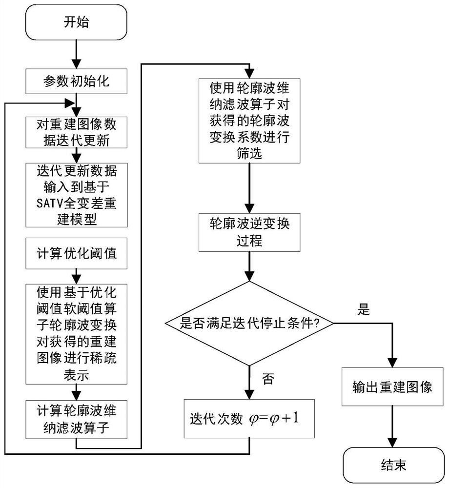 CS iteration threshold image denoising reconstruction method based on spatial adaptive total variation