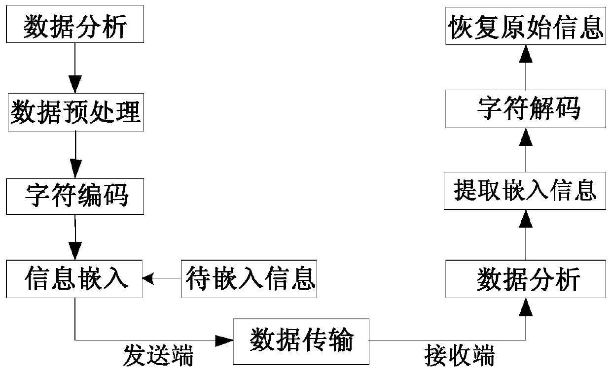 Information embedding and extracting method based on Unicode coding