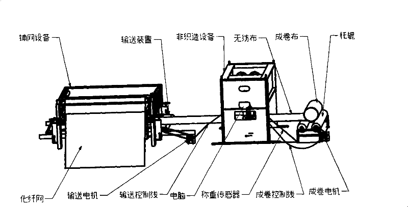 Non-woven on-line weighing control device