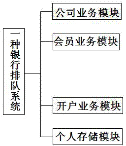 Bank queuing system