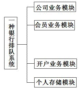 Bank queuing system