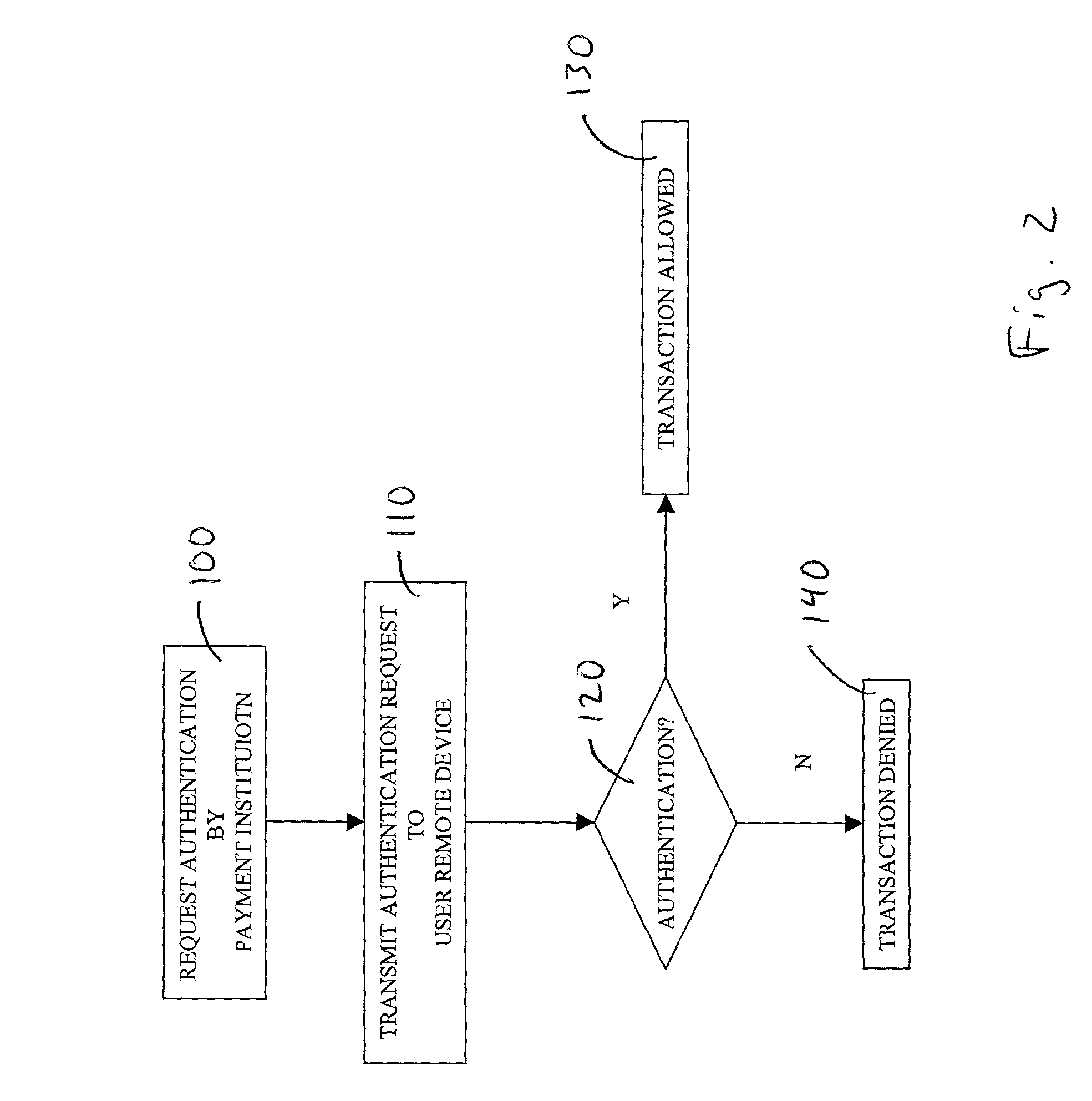 Transaction authentication system and method