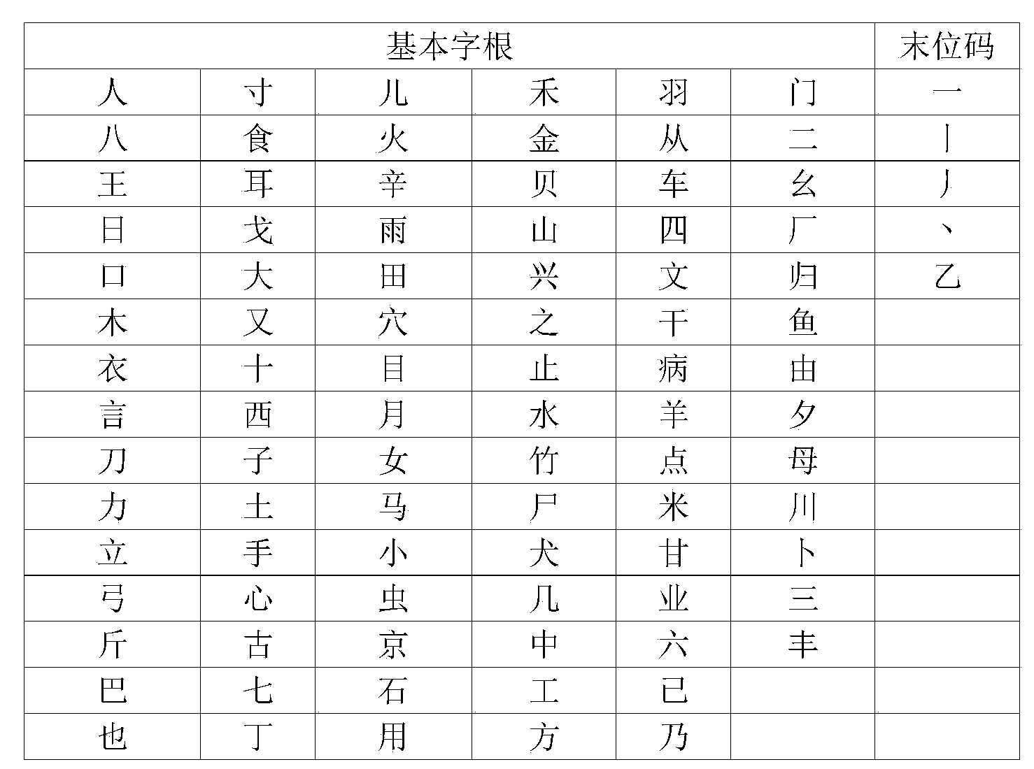 Root split-based common Chinese character coding system - Eureka | Patsnap