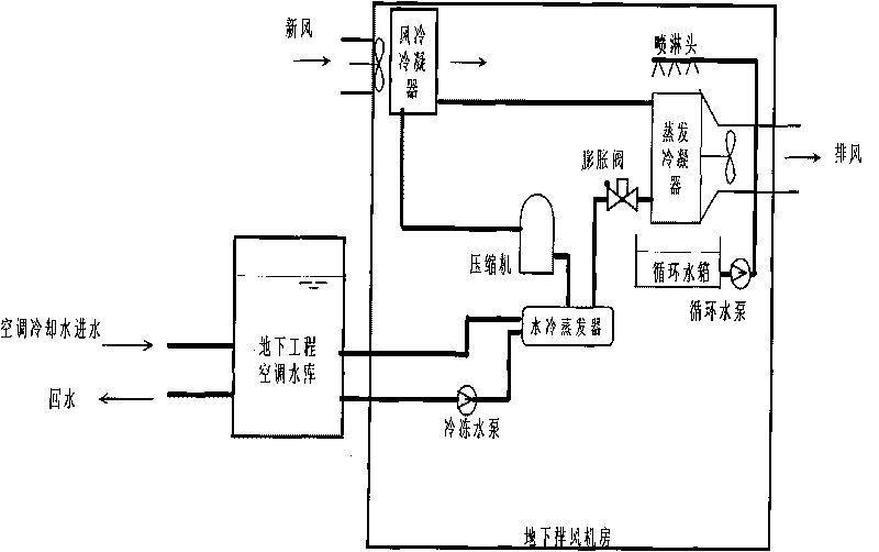 Ventilating and air-conditioning cooling method and device of underground engineering