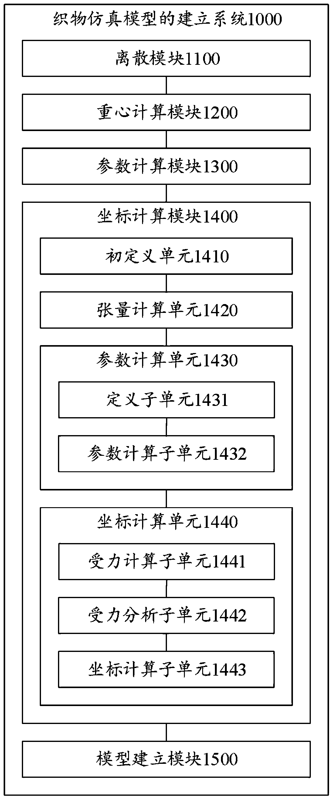 Fabric simulation model establishing method and system, storage medium and electronic device